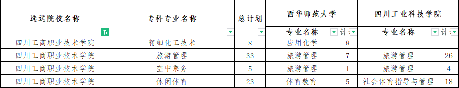 四川工商職業(yè)技術(shù)學(xué)院專升本對(duì)口西華師范大學(xué)可報(bào)考?？茖I(yè)