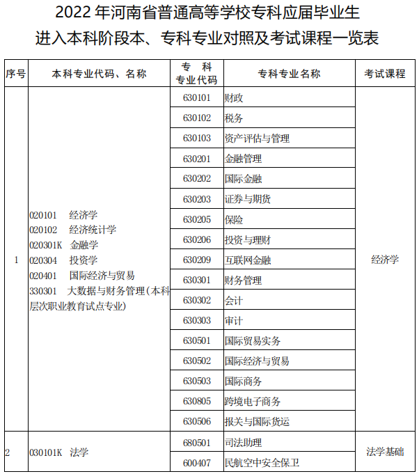 河南專升本本?？茖I(yè)對(duì)照表