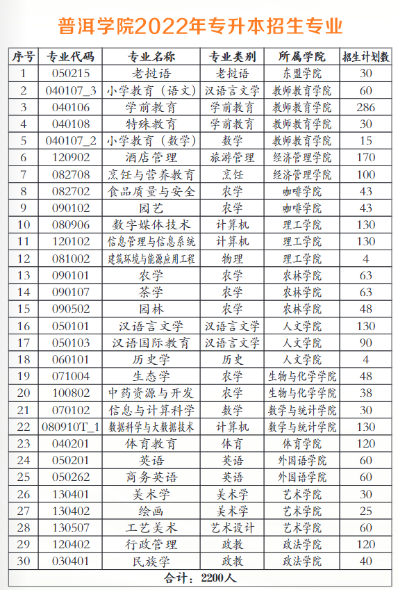 2022年普洱學(xué)院專升本招生專業(yè)