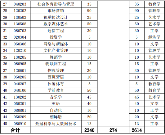 2022年湖南涉外經(jīng)濟學(xué)院專升本招生計劃