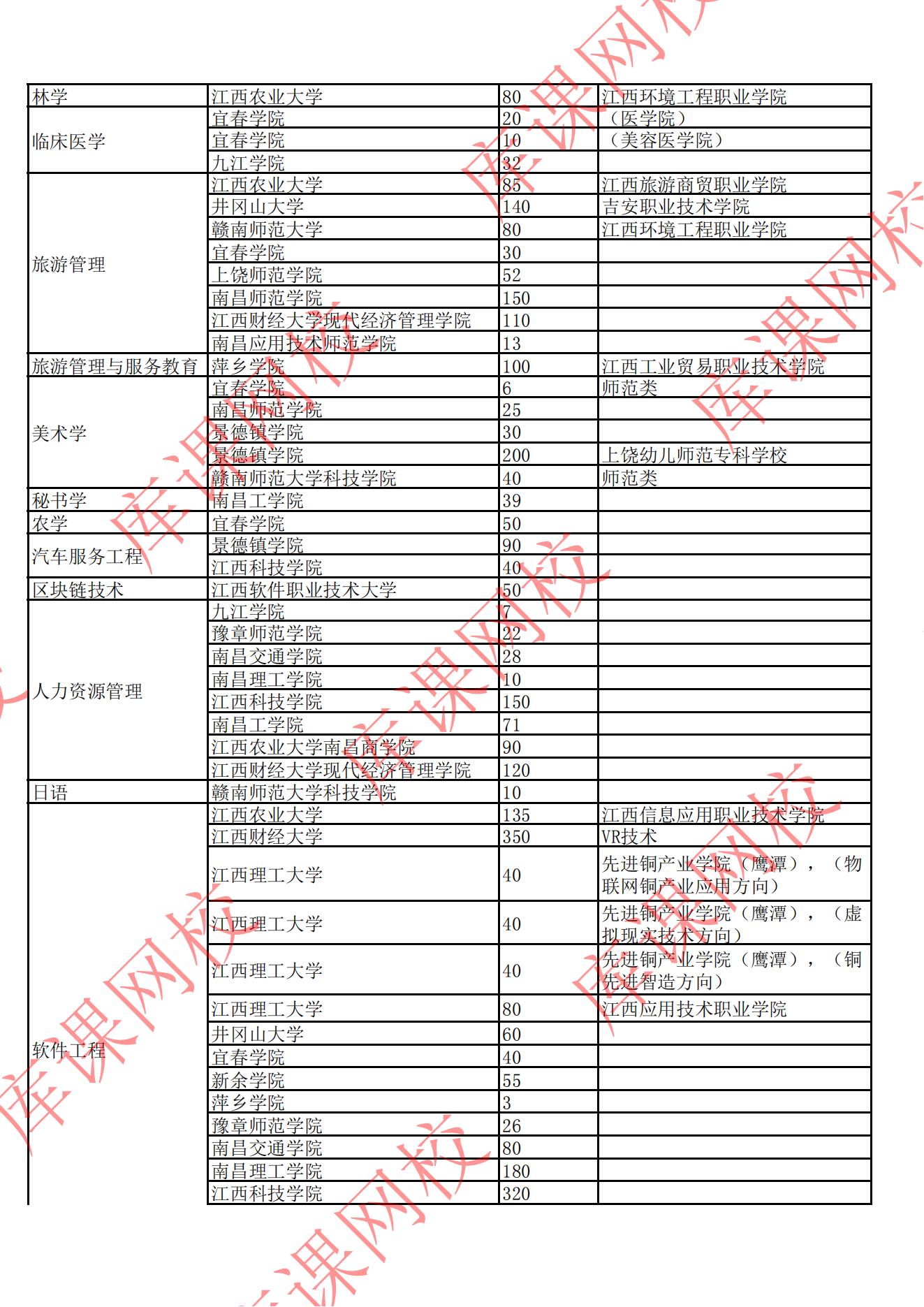 2022年江西專升本招生院校及專業(yè)計(jì)劃