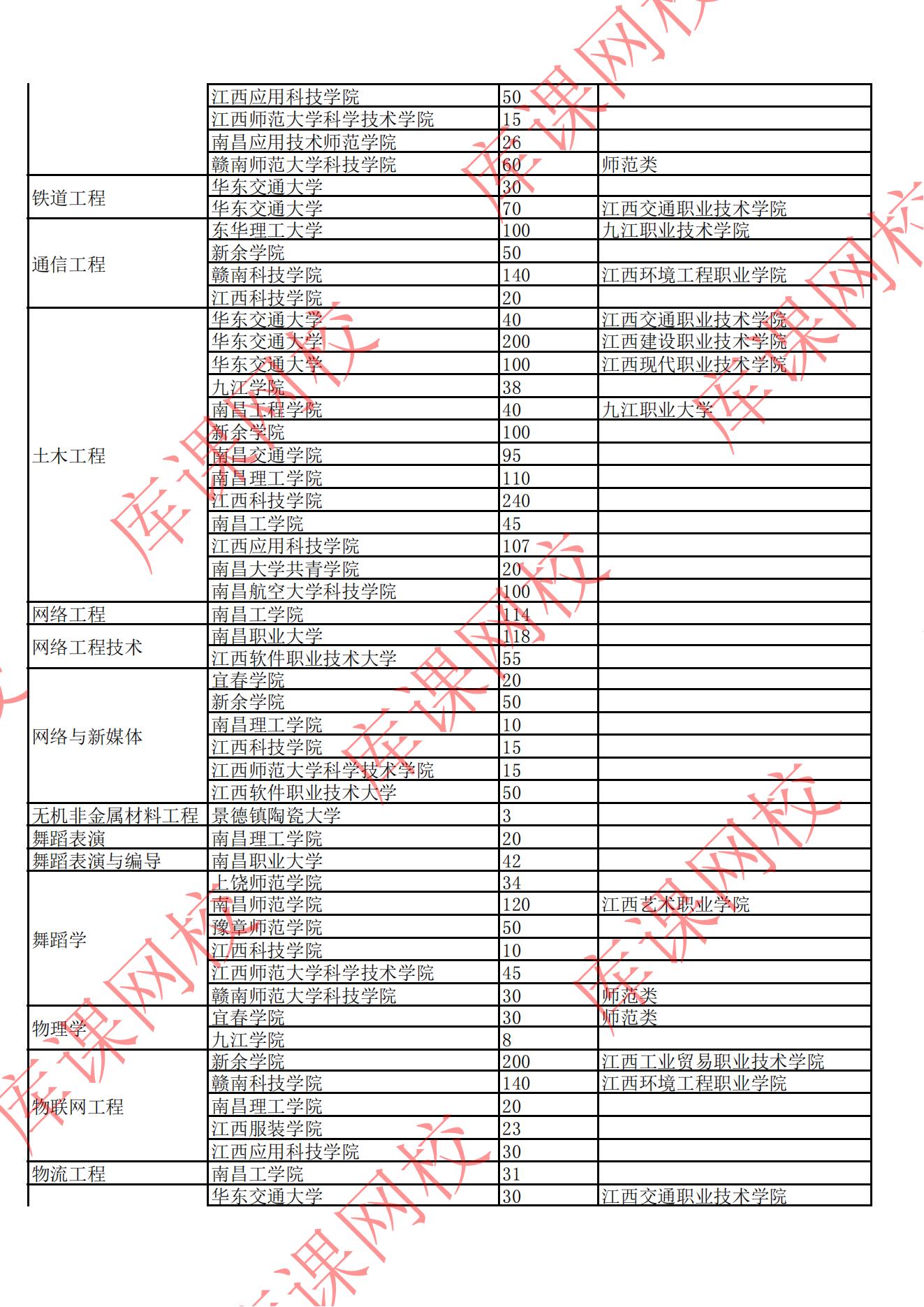 2022年江西專升本招生院校及專業(yè)計(jì)劃