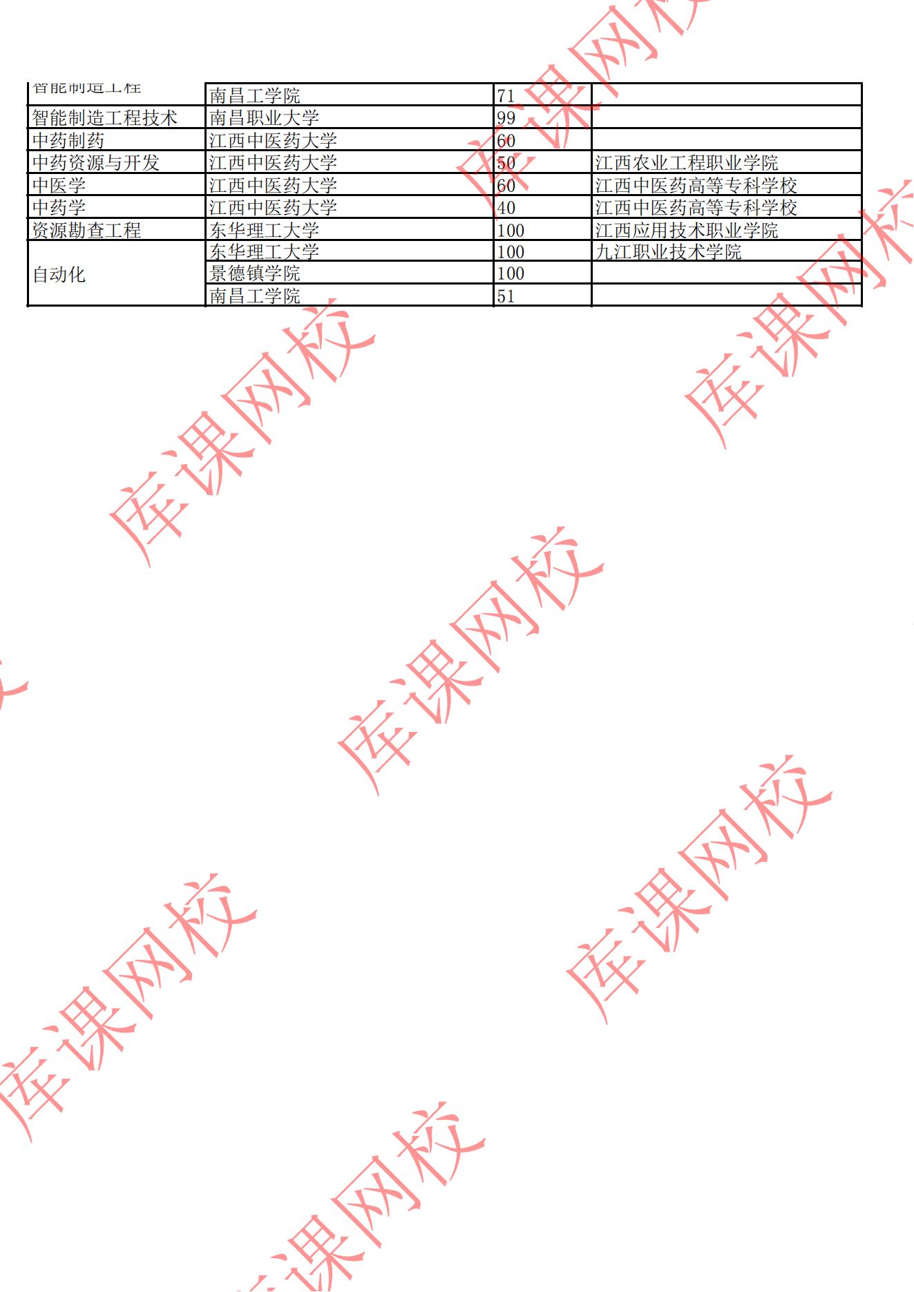 2022年江西專升本招生院校及專業(yè)計(jì)劃