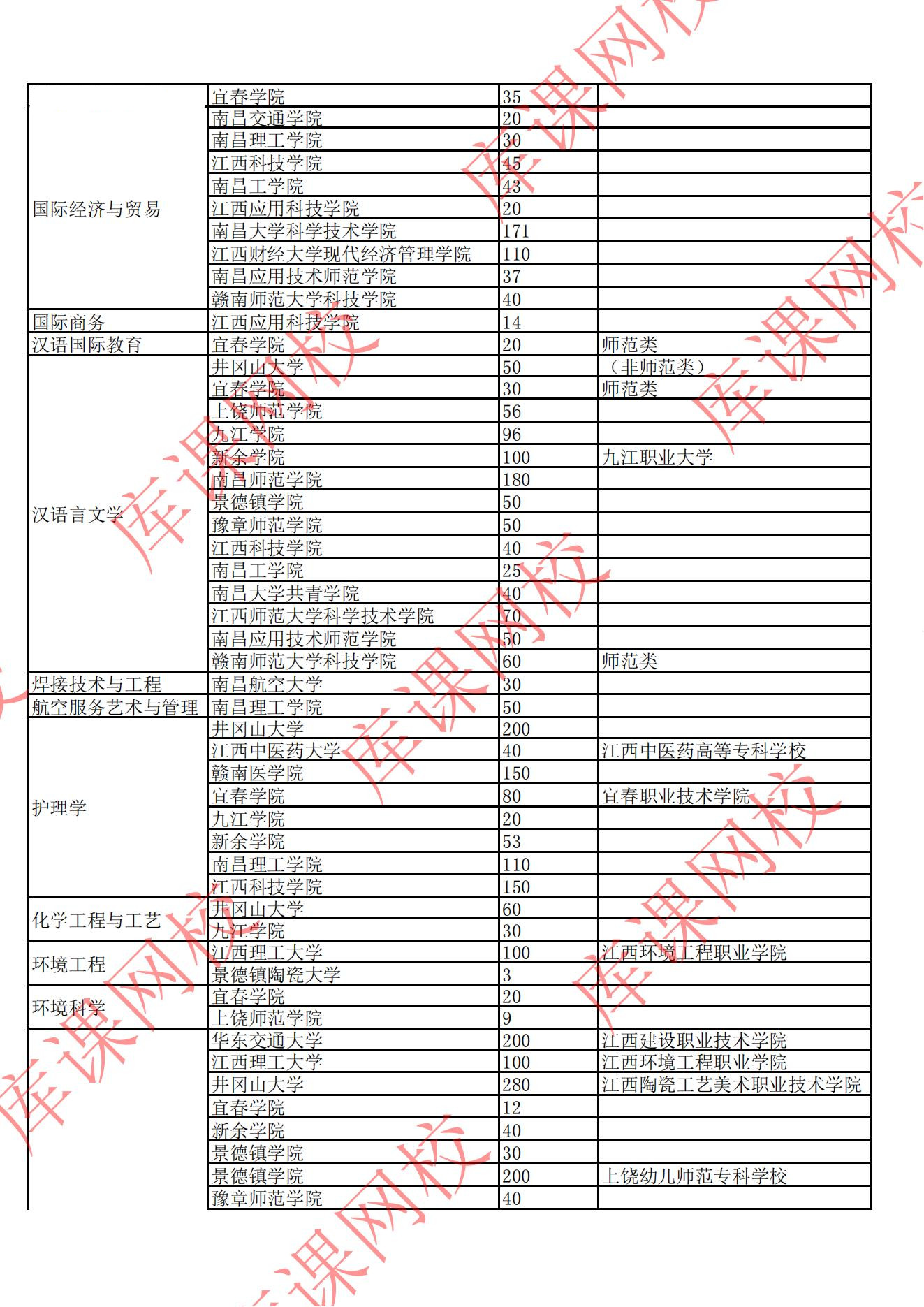 2022年江西專升本招生院校及專業(yè)計(jì)劃