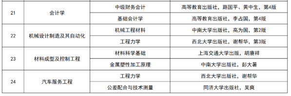 湖南工學院2022級專升本新生復測科目