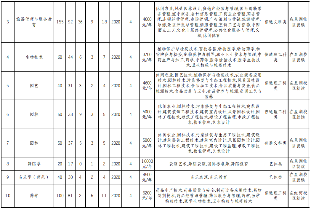 重慶文理學(xué)院2022年普通高校專升本分專業(yè)選拔計劃表