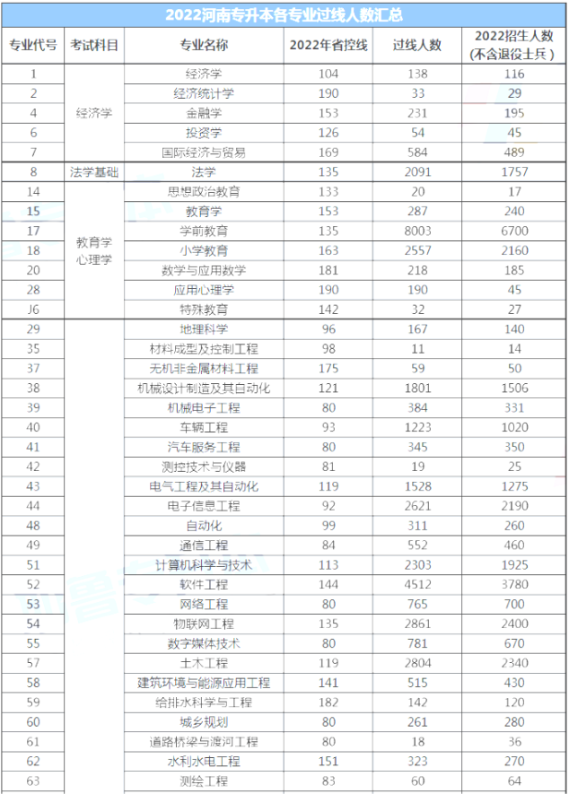 河南專(zhuān)升本各專(zhuān)業(yè)過(guò)線人數(shù)及招生人數(shù)