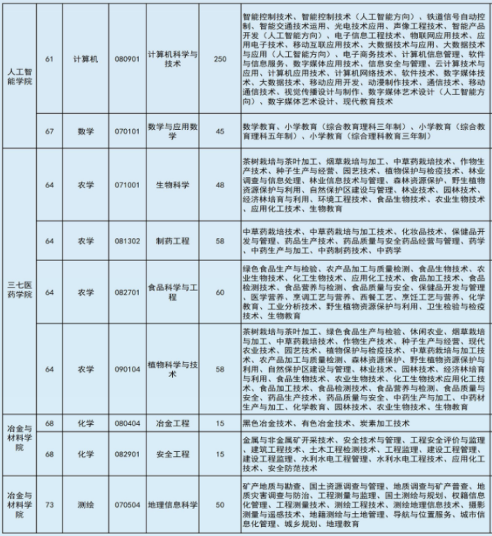 2022年文山學(xué)院專升本專業(yè)本?？茖φ毡? width=