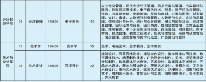 2022年文山學(xué)院專升本專業(yè)本?？茖φ毡? width=