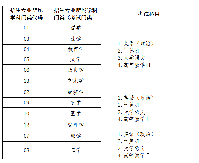 山東大專(zhuān)專(zhuān)升本需要考哪些科目