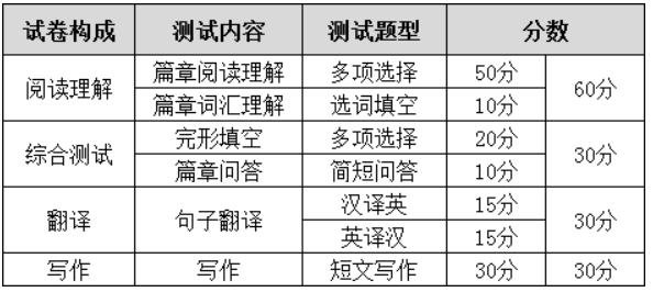 浙江專升本英語與英語四級考試題型對比