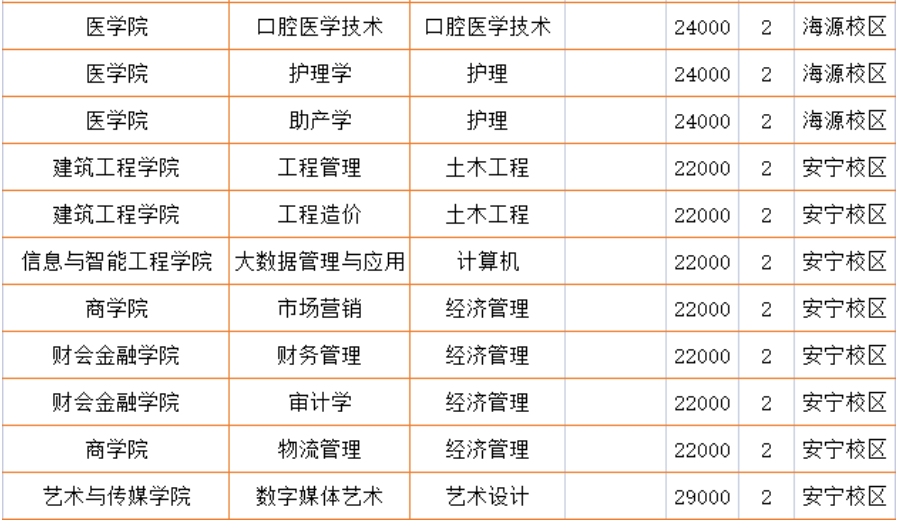 2023年云南經(jīng)濟管理學院專升本各專業(yè)及就讀校區(qū)