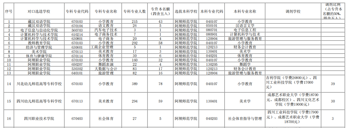 2023年阿壩師范學(xué)院專升本招生計(jì)劃數(shù)及收費(fèi)標(biāo)準(zhǔn)