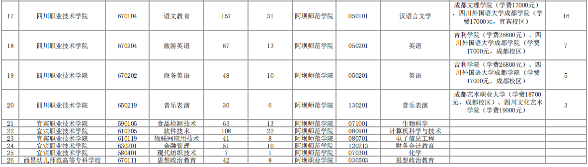 2023年阿壩師范學(xué)院專升本招生計(jì)劃數(shù)及收費(fèi)標(biāo)準(zhǔn)