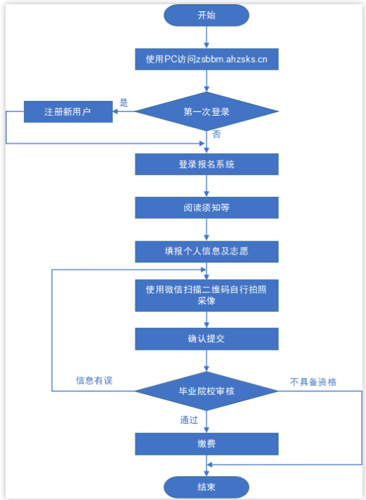 安徽專升本報(bào)名流程