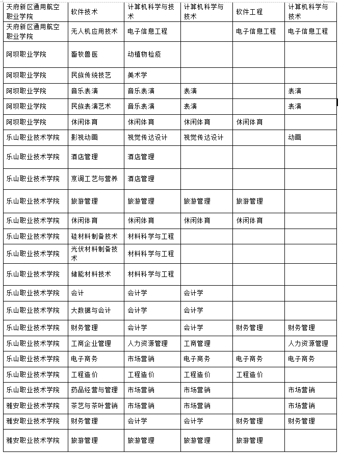 2023年樂山師范學(xué)院、四川工業(yè)科技學(xué)院、吉利學(xué)院、成都文理學(xué)院專升本聯(lián)合招生專業(yè)對照表