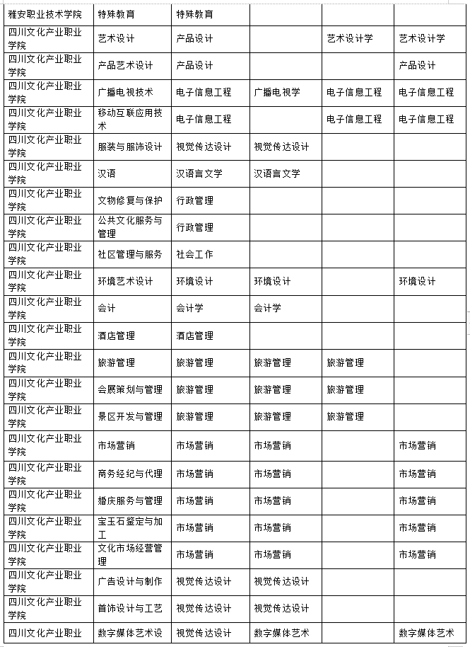 2023年樂山師范學(xué)院、四川工業(yè)科技學(xué)院、吉利學(xué)院、成都文理學(xué)院專升本聯(lián)合招生專業(yè)對照表