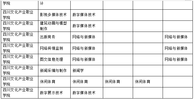 2023年樂山師范學(xué)院、四川工業(yè)科技學(xué)院、吉利學(xué)院、成都文理學(xué)院專升本聯(lián)合招生專業(yè)對照表