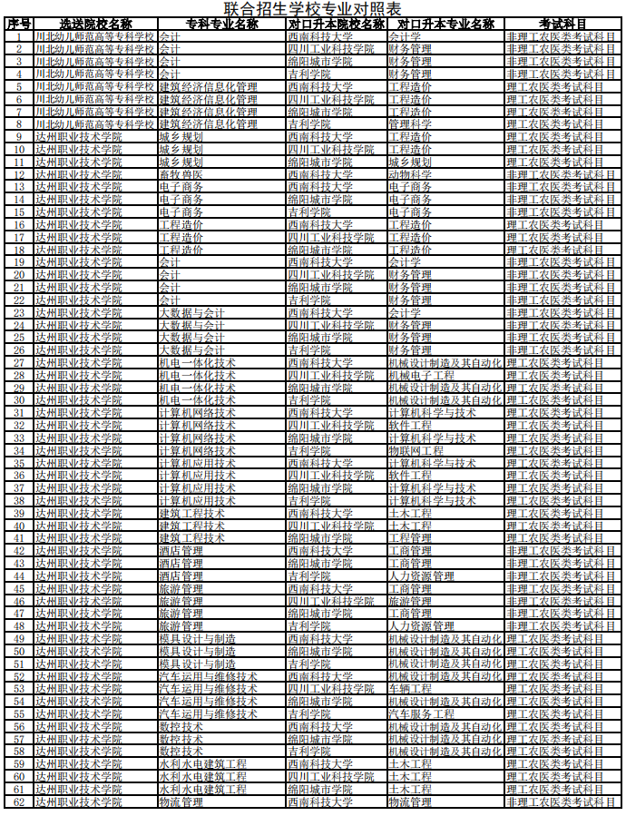 西南科技大學(xué)2023年專升本聯(lián)合招生專業(yè)對(duì)照表