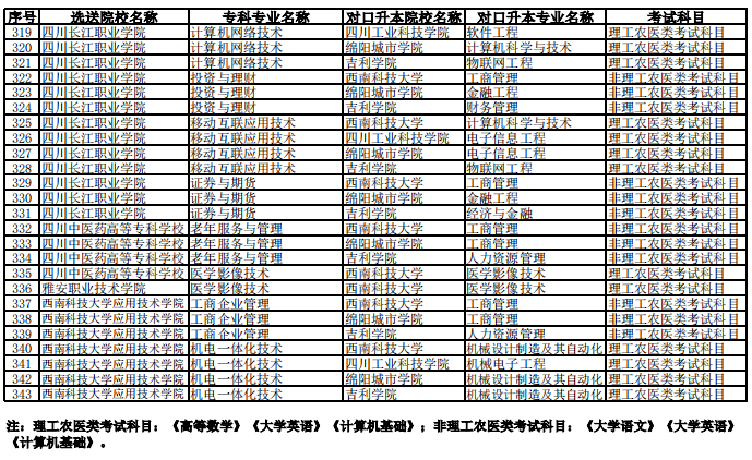 西南科技大學(xué)2023年專升本聯(lián)合招生專業(yè)對(duì)照表