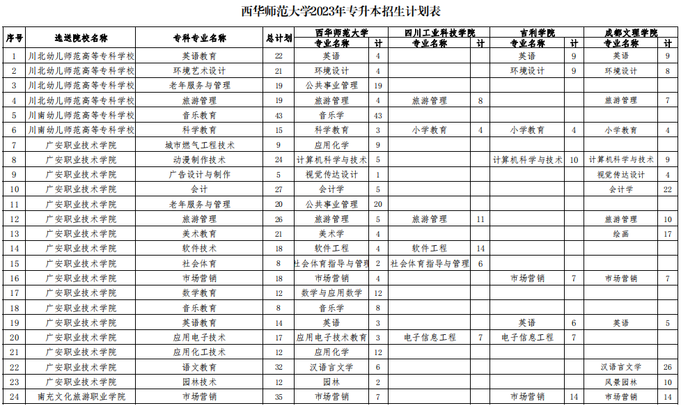 西華師范大學(xué)2023年專升本招生計劃表