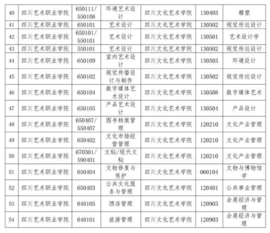 2023年四川文化藝術(shù)學(xué)院專升本招生專業(yè)