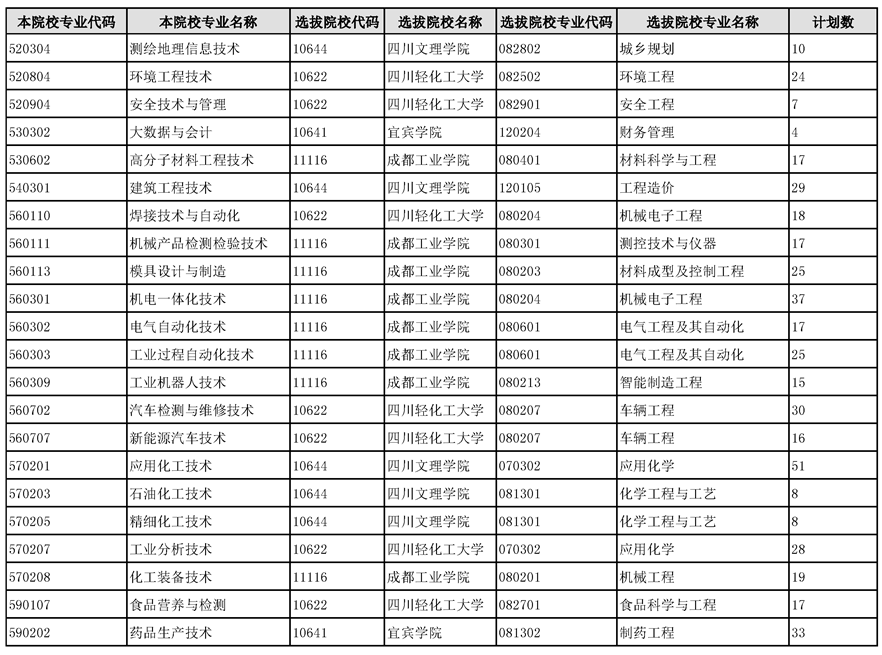 2023四川化工職業(yè)技術(shù)學院專升本專業(yè)對照