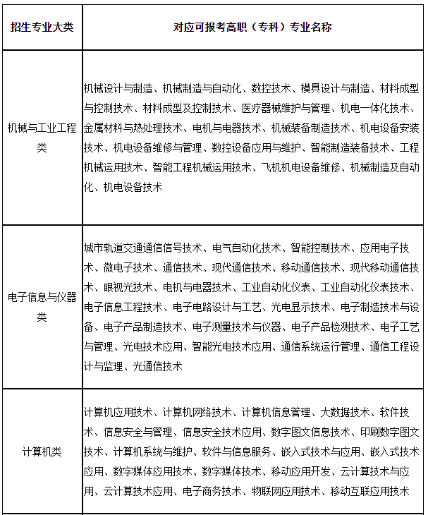 上海第二工業(yè)大學(xué)2023年“專升本”招生專業(yè)大類與可報(bào)考高職(專科)專業(yè)對(duì)應(yīng)表