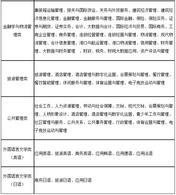 上海第二工業(yè)大學(xué)2023年“專升本”招生專業(yè)大類與可報(bào)考高職(?？?專業(yè)對(duì)應(yīng)表