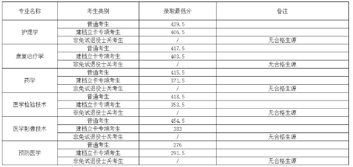 蚌埠醫(yī)學(xué)院專升本錄取分?jǐn)?shù)線