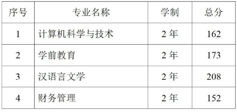 吉林專升本院校分數(shù)線