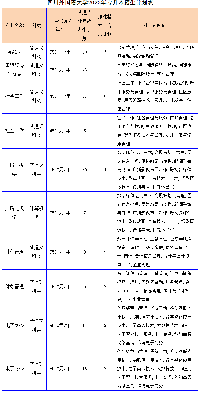 2023年重慶專升本招生計劃