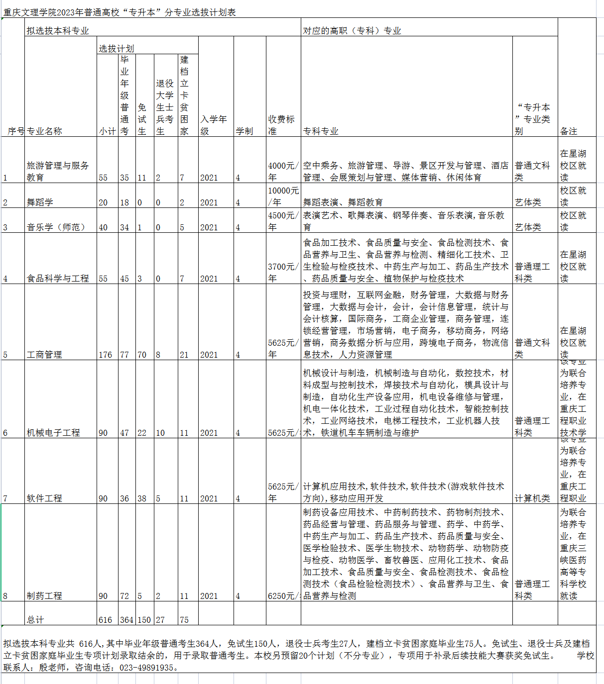 2023年重慶專升本招生計劃