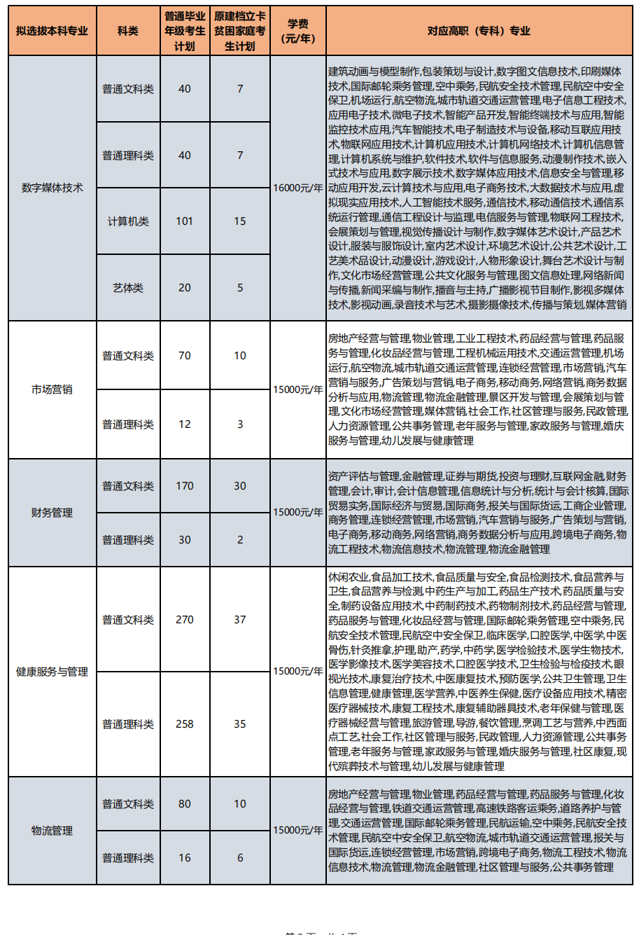 2023年重慶對外經(jīng)貿(mào)學(xué)院專升本招生計劃