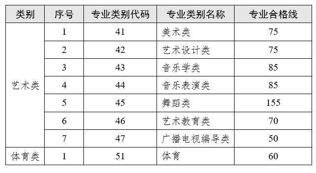 云南2023年專升本藝術(shù)類、體育類專業(yè)合格線