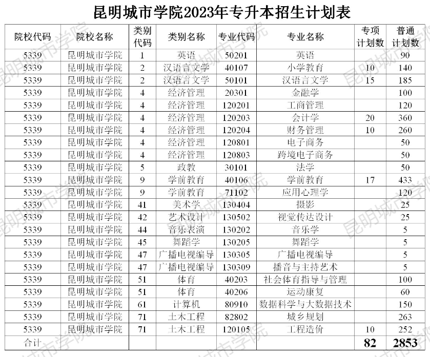 昆明城市學(xué)院2023年專升本招生計(jì)劃