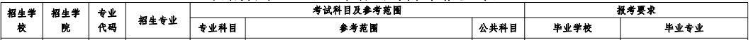 西藏大學專升本招生計劃