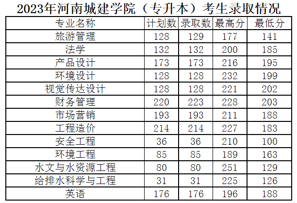 河南城建學(xué)院2023年專(zhuān)升本錄取分?jǐn)?shù)線(xiàn)