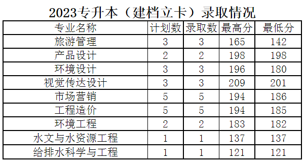 河南城建學(xué)院2023年專(zhuān)升本建檔立卡錄取分?jǐn)?shù)線(xiàn)