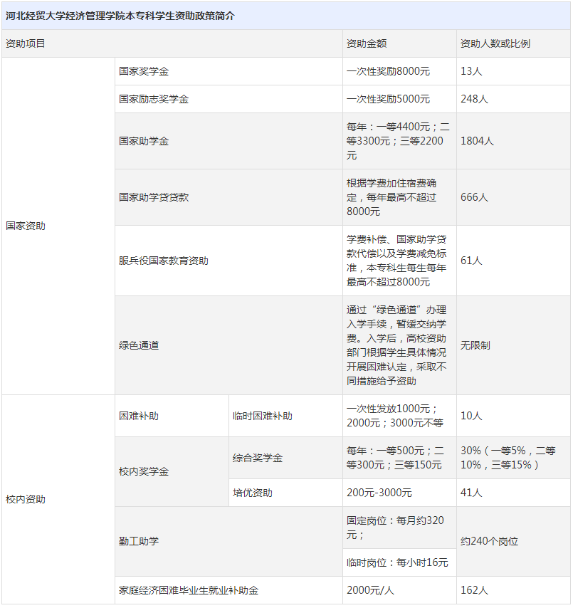 河北經(jīng)貿(mào)大學(xué)經(jīng)濟(jì)管理學(xué)院專升本有助學(xué)金嗎