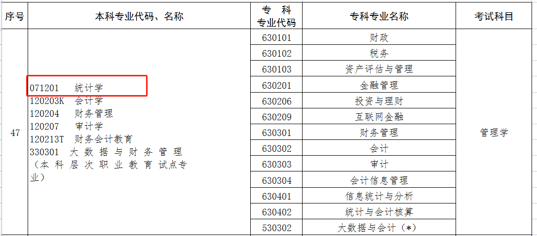 專(zhuān)升本統(tǒng)計(jì)學(xué)考什么