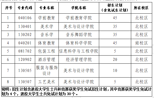 2023年長(zhǎng)沙師范學(xué)院專升本招生專業(yè)