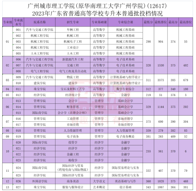 專升本三本最低多少分能上