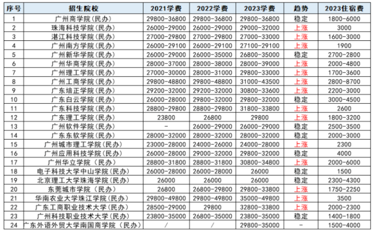 專升本三本學費一年大約需要多少