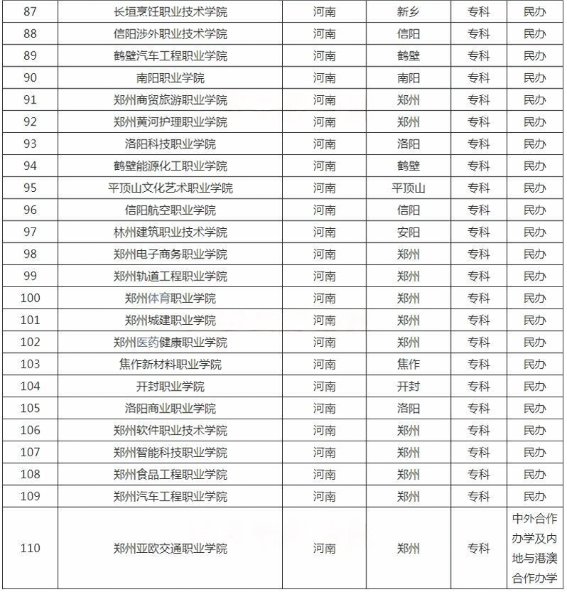 河南?？茖W(xué)校名單