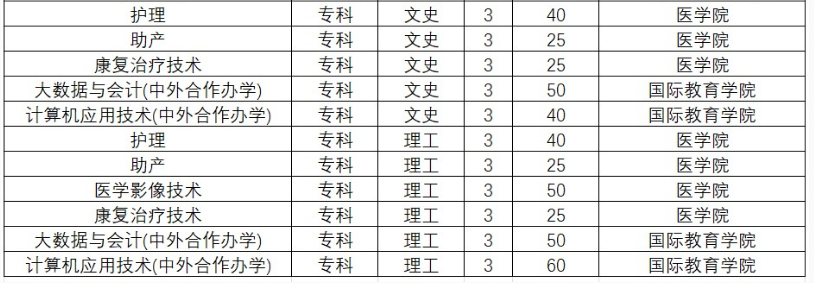 黃淮學(xué)院2023年?？普猩鷮I(yè)