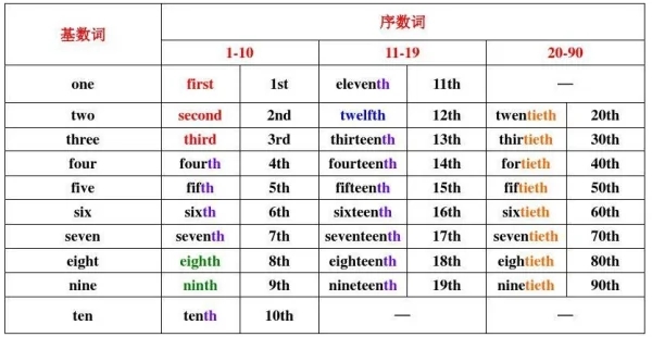 1-20的基數(shù)詞英語(yǔ)怎么寫