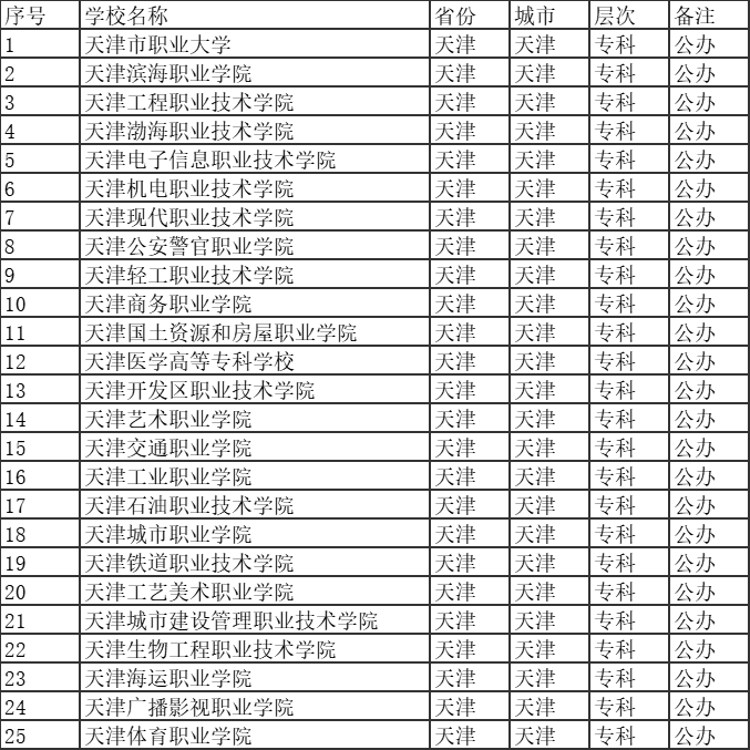 天津公辦?？茖W(xué)校有哪些