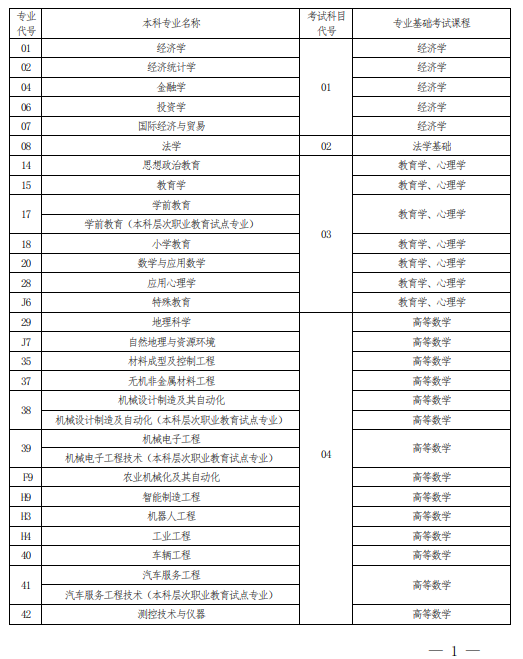 2022 年河南省普通高校?？茟?yīng)屆畢業(yè)生進(jìn)入本科階段學(xué)習(xí)報(bào)考專業(yè)與考試科目對(duì)照表