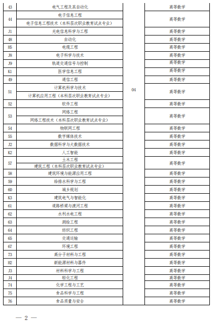 2022 年河南省普通高校?？茟?yīng)屆畢業(yè)生進(jìn)入本科階段學(xué)習(xí)報(bào)考專業(yè)與考試科目對(duì)照表